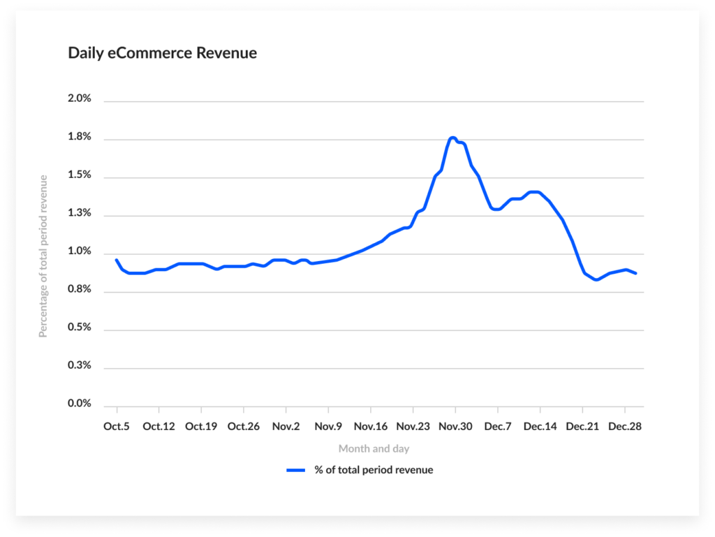 Key Takeaways from the Shopify’s State of Commerce Report | MageWorx Shopify Blog