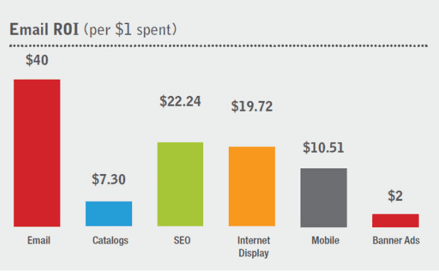 5 Most Important Email Marketing Metrics for Ecommerce in 2020 | MageWorx Shopify Blog