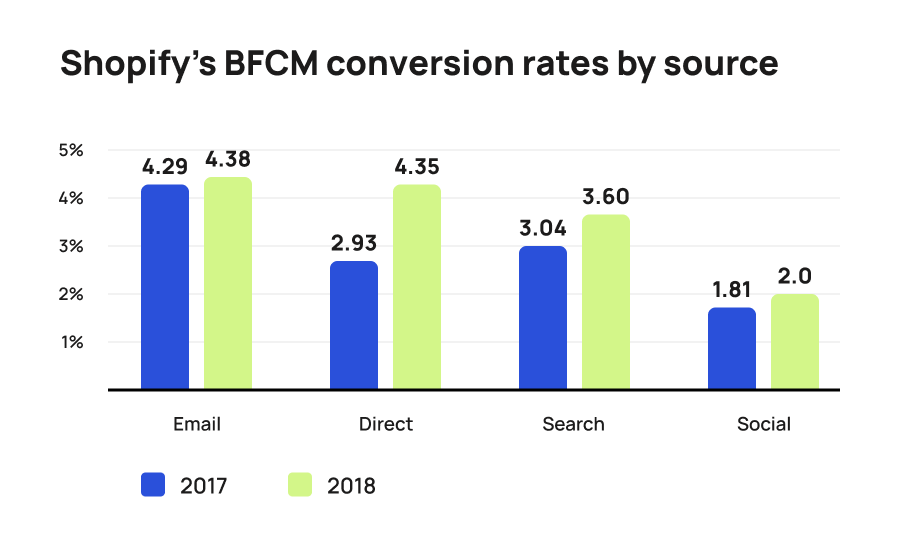 Anatomy of Post-Holiday Sales | MageWorx Shopify Blog